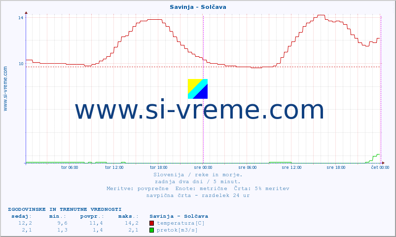 POVPREČJE :: Savinja - Solčava :: temperatura | pretok | višina :: zadnja dva dni / 5 minut.