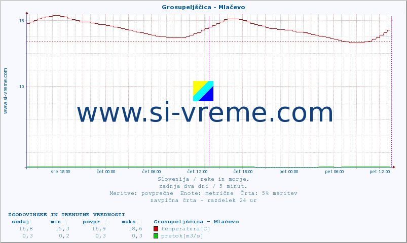 POVPREČJE :: Grosupeljščica - Mlačevo :: temperatura | pretok | višina :: zadnja dva dni / 5 minut.