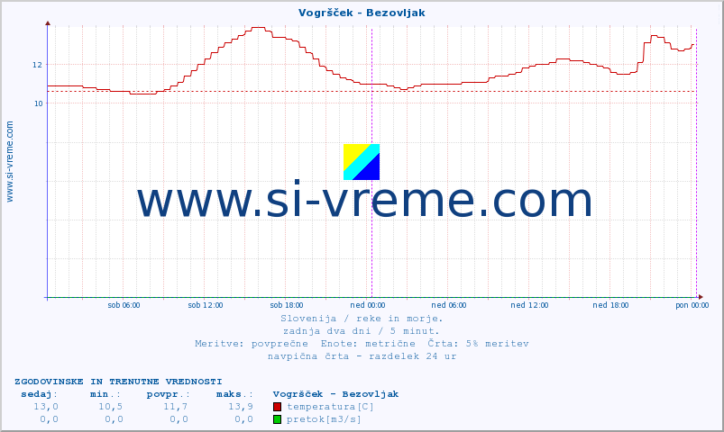 POVPREČJE :: Vogršček - Bezovljak :: temperatura | pretok | višina :: zadnja dva dni / 5 minut.