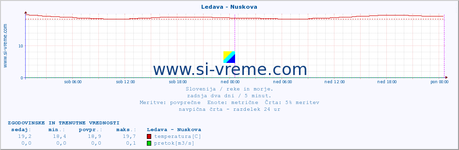 POVPREČJE :: Ledava - Nuskova :: temperatura | pretok | višina :: zadnja dva dni / 5 minut.