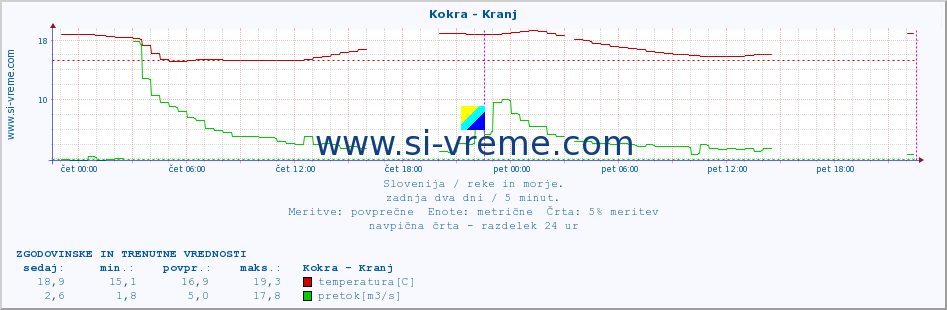 POVPREČJE :: Kokra - Kranj :: temperatura | pretok | višina :: zadnja dva dni / 5 minut.