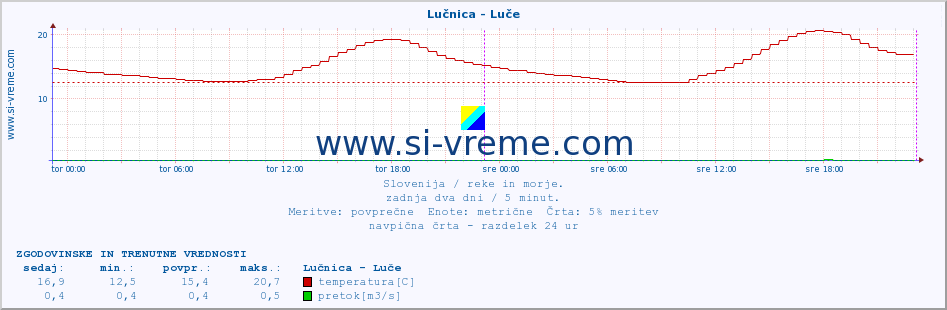 POVPREČJE :: Lučnica - Luče :: temperatura | pretok | višina :: zadnja dva dni / 5 minut.