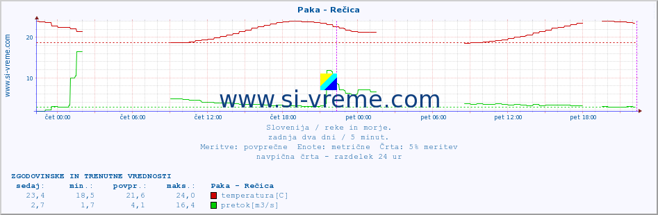 POVPREČJE :: Paka - Rečica :: temperatura | pretok | višina :: zadnja dva dni / 5 minut.