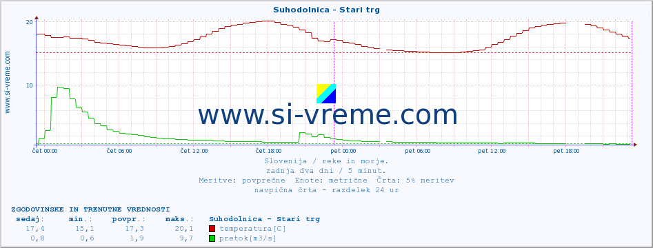 POVPREČJE :: Suhodolnica - Stari trg :: temperatura | pretok | višina :: zadnja dva dni / 5 minut.