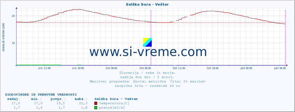 POVPREČJE :: Selška Sora - Vešter :: temperatura | pretok | višina :: zadnja dva dni / 5 minut.