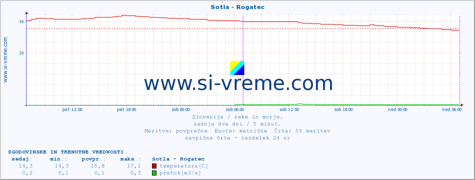 POVPREČJE :: Sotla - Rogatec :: temperatura | pretok | višina :: zadnja dva dni / 5 minut.