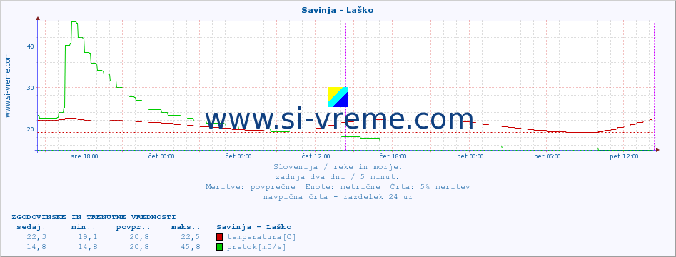 POVPREČJE :: Savinja - Laško :: temperatura | pretok | višina :: zadnja dva dni / 5 minut.