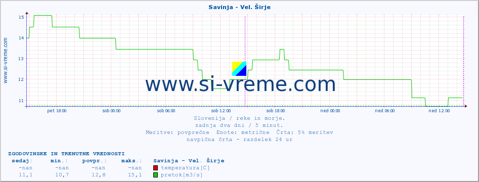 POVPREČJE :: Savinja - Vel. Širje :: temperatura | pretok | višina :: zadnja dva dni / 5 minut.