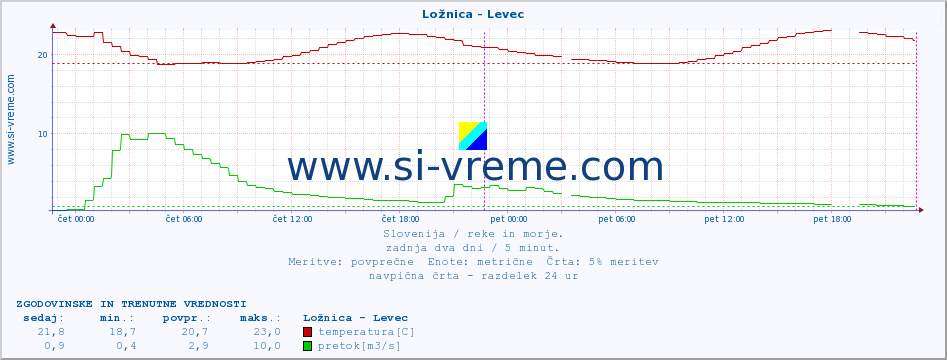 POVPREČJE :: Ložnica - Levec :: temperatura | pretok | višina :: zadnja dva dni / 5 minut.