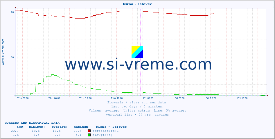  :: Mirna - Jelovec :: temperature | flow | height :: last two days / 5 minutes.