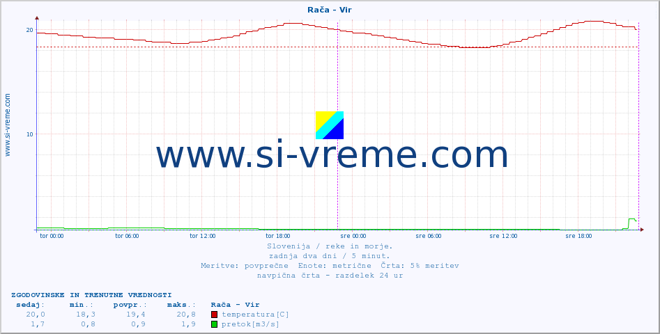 POVPREČJE :: Rača - Vir :: temperatura | pretok | višina :: zadnja dva dni / 5 minut.