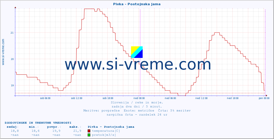 POVPREČJE :: Pivka - Postojnska jama :: temperatura | pretok | višina :: zadnja dva dni / 5 minut.