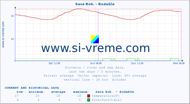  :: Sava Boh. - Bodešče :: temperature | flow | height :: last two days / 5 minutes.