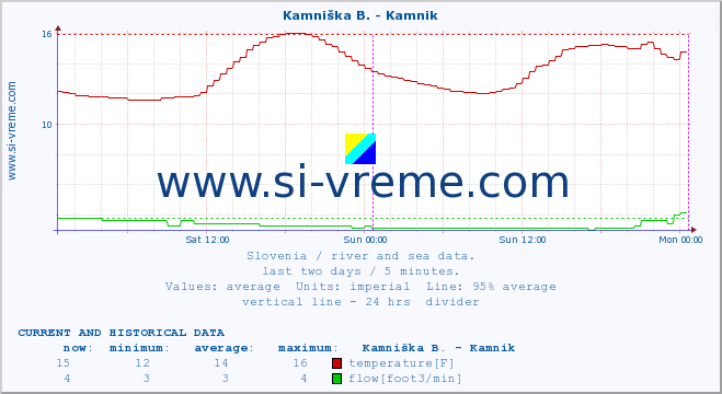  :: Kamniška B. - Kamnik :: temperature | flow | height :: last two days / 5 minutes.