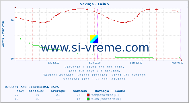  :: Savinja - Laško :: temperature | flow | height :: last two days / 5 minutes.