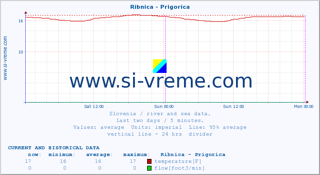  :: Ribnica - Prigorica :: temperature | flow | height :: last two days / 5 minutes.