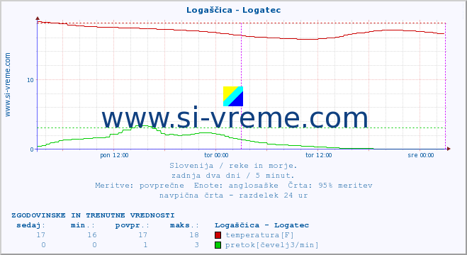 POVPREČJE :: Logaščica - Logatec :: temperatura | pretok | višina :: zadnja dva dni / 5 minut.