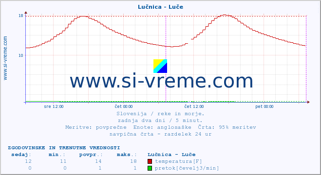 POVPREČJE :: Lučnica - Luče :: temperatura | pretok | višina :: zadnja dva dni / 5 minut.