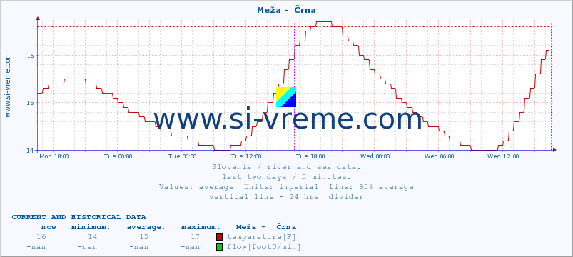  :: Meža -  Črna :: temperature | flow | height :: last two days / 5 minutes.