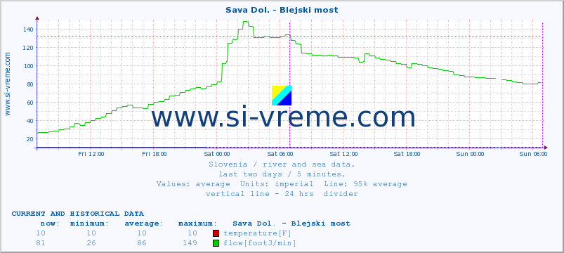  :: Sava Dol. - Blejski most :: temperature | flow | height :: last two days / 5 minutes.