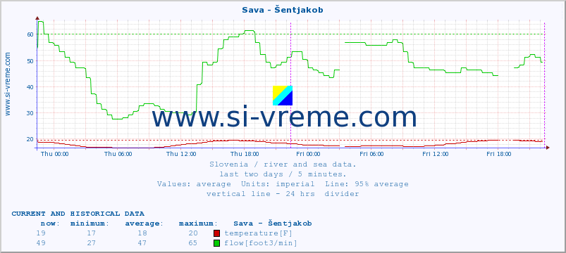  :: Sava - Šentjakob :: temperature | flow | height :: last two days / 5 minutes.