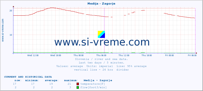  :: Medija - Zagorje :: temperature | flow | height :: last two days / 5 minutes.