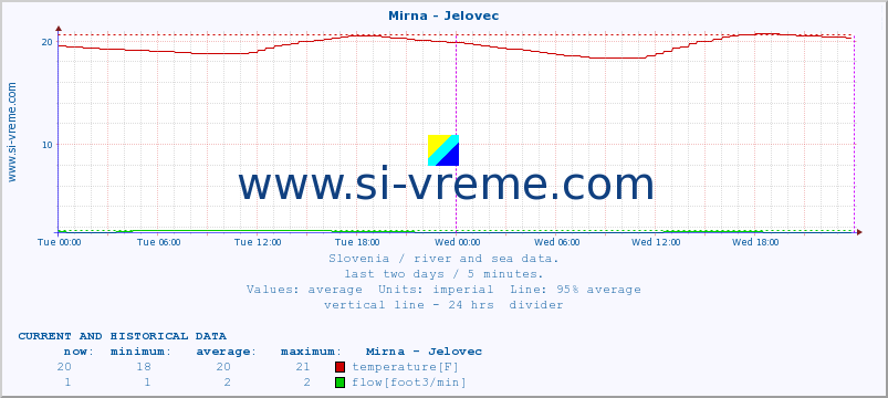  :: Mirna - Jelovec :: temperature | flow | height :: last two days / 5 minutes.