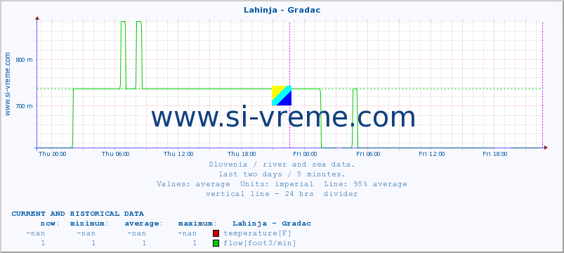  :: Lahinja - Gradac :: temperature | flow | height :: last two days / 5 minutes.