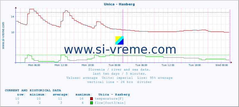  :: Unica - Hasberg :: temperature | flow | height :: last two days / 5 minutes.