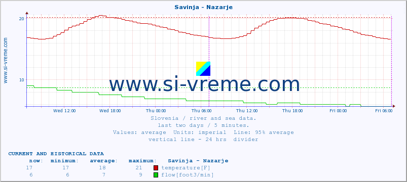  :: Savinja - Nazarje :: temperature | flow | height :: last two days / 5 minutes.