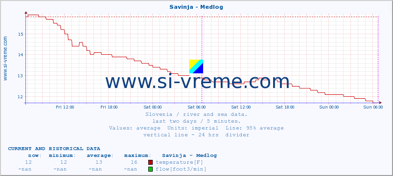  :: Savinja - Medlog :: temperature | flow | height :: last two days / 5 minutes.