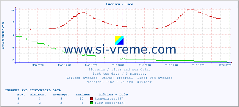  :: Lučnica - Luče :: temperature | flow | height :: last two days / 5 minutes.