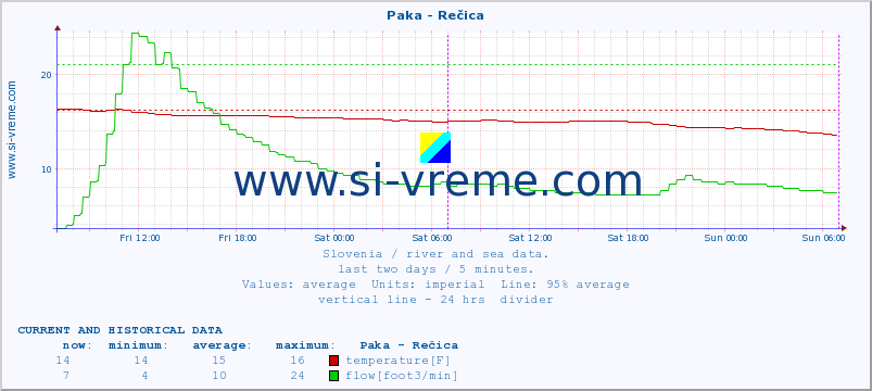  :: Paka - Rečica :: temperature | flow | height :: last two days / 5 minutes.