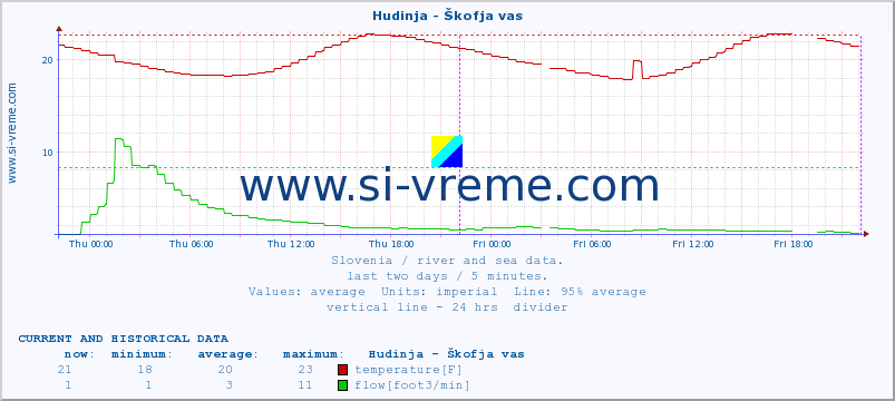  :: Hudinja - Škofja vas :: temperature | flow | height :: last two days / 5 minutes.