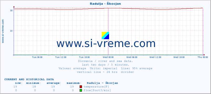  :: Radulja - Škocjan :: temperature | flow | height :: last two days / 5 minutes.