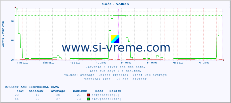  :: Soča - Solkan :: temperature | flow | height :: last two days / 5 minutes.