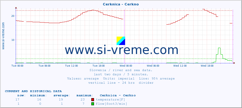  :: Cerknica - Cerkno :: temperature | flow | height :: last two days / 5 minutes.