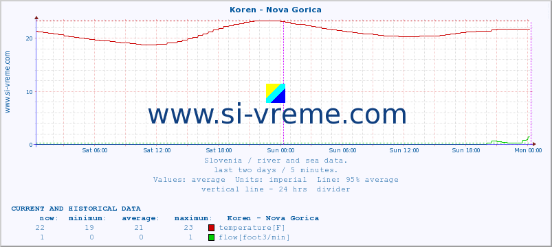  :: Koren - Nova Gorica :: temperature | flow | height :: last two days / 5 minutes.