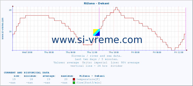  :: Rižana - Dekani :: temperature | flow | height :: last two days / 5 minutes.