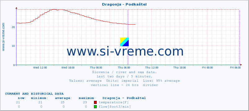  :: Dragonja - Podkaštel :: temperature | flow | height :: last two days / 5 minutes.