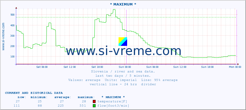  :: * MAXIMUM * :: temperature | flow | height :: last two days / 5 minutes.