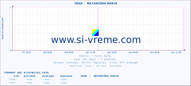  ::  IBAR -  MATARUŠKA BANJA :: height |  |  :: last two days / 5 minutes.