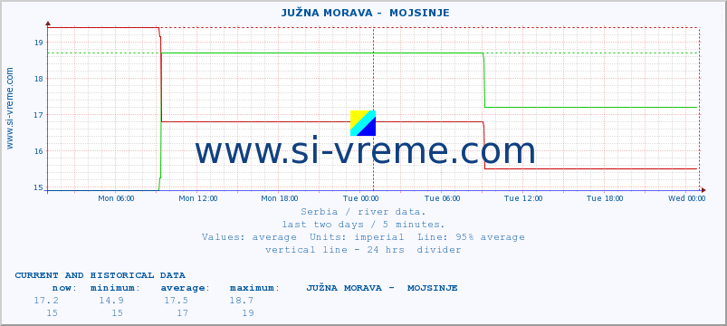  ::  JUŽNA MORAVA -  MOJSINJE :: height |  |  :: last two days / 5 minutes.