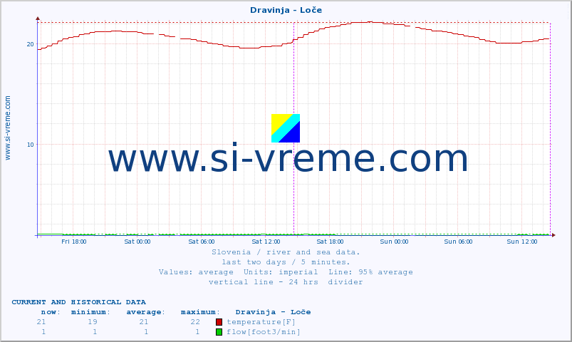  :: Dravinja - Loče :: temperature | flow | height :: last two days / 5 minutes.