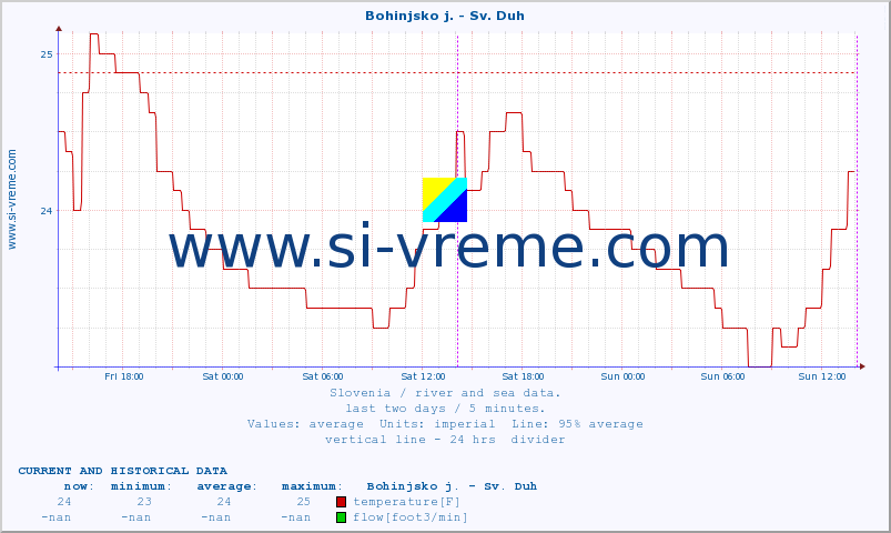  :: Bohinjsko j. - Sv. Duh :: temperature | flow | height :: last two days / 5 minutes.