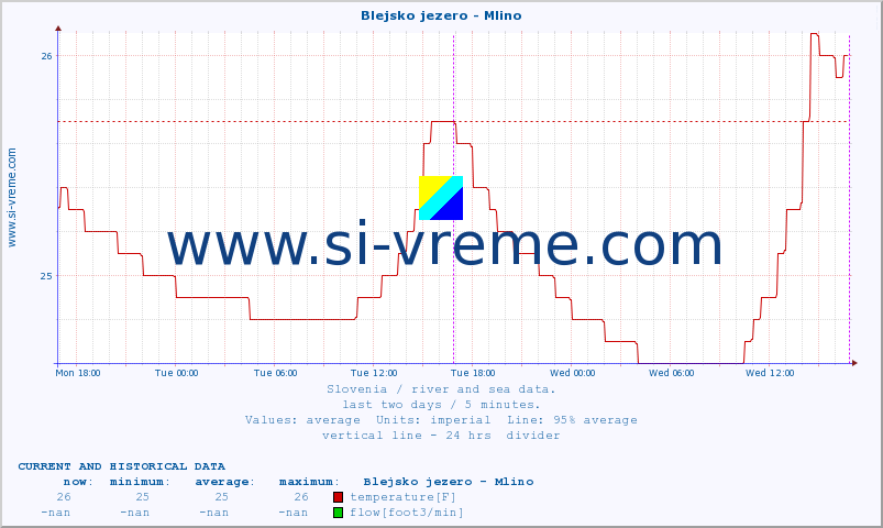  :: Blejsko jezero - Mlino :: temperature | flow | height :: last two days / 5 minutes.