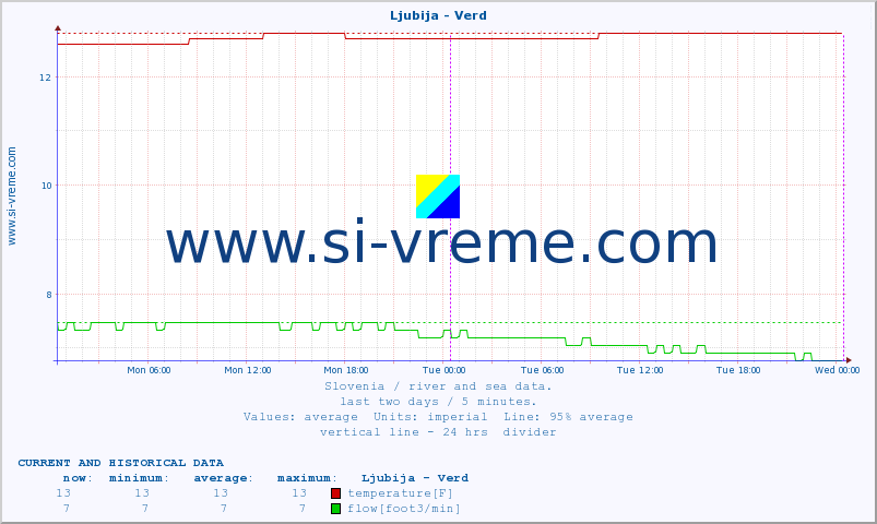  :: Ljubija - Verd :: temperature | flow | height :: last two days / 5 minutes.