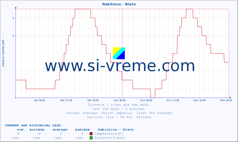  :: Rakitnica - Blate :: temperature | flow | height :: last two days / 5 minutes.