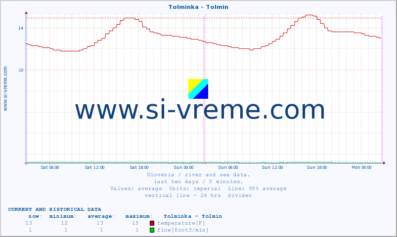  :: Tolminka - Tolmin :: temperature | flow | height :: last two days / 5 minutes.