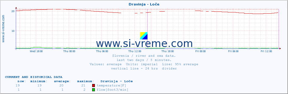  :: Dravinja - Loče :: temperature | flow | height :: last two days / 5 minutes.